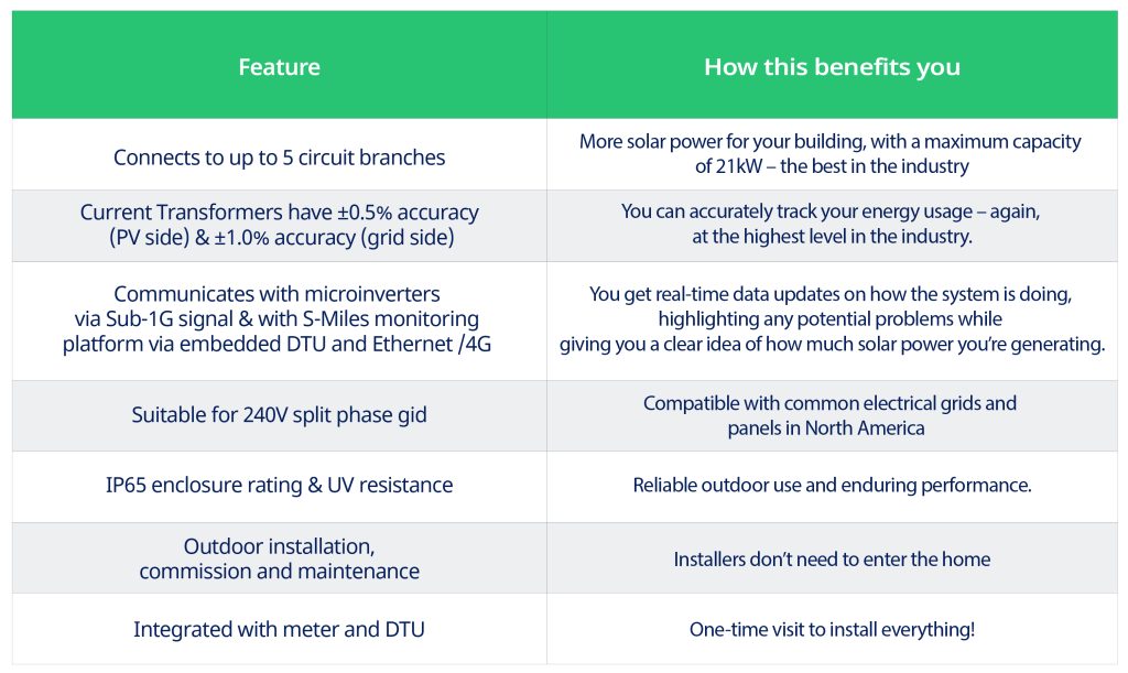 Hoymiles Combiner Box Benefits